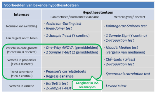 Hypothesetoetsen Lean Six Sigma Partners